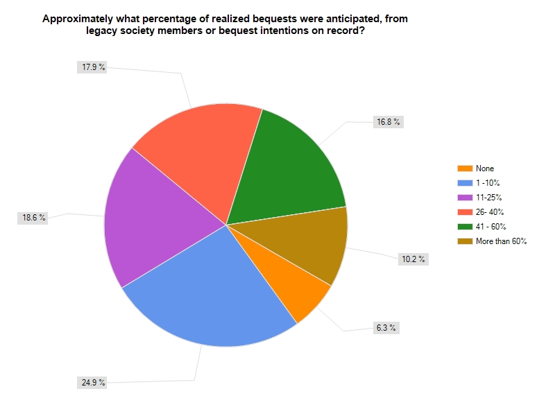 Bequest Marketing, Tracking, and Administration: Survey Results