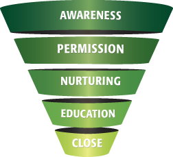 Permission Marketing in Planned Giving