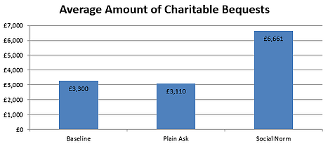 Average Amount of a Charitable Bequest