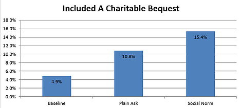 Donors who Included a Charitable Bequest in their wills