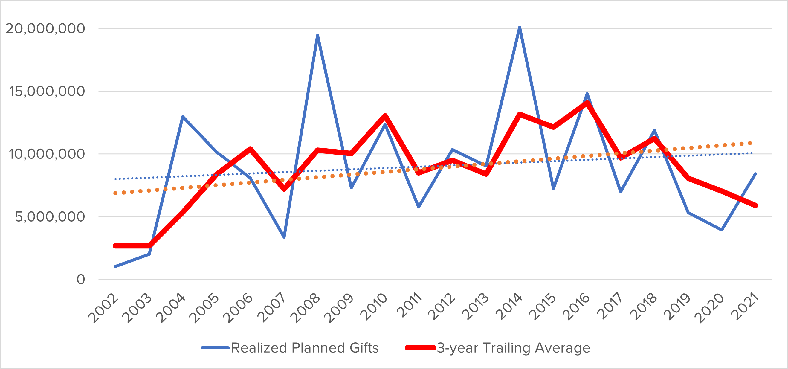 220920_Graph2 Realized Planned Gifts 3-Year Trailing