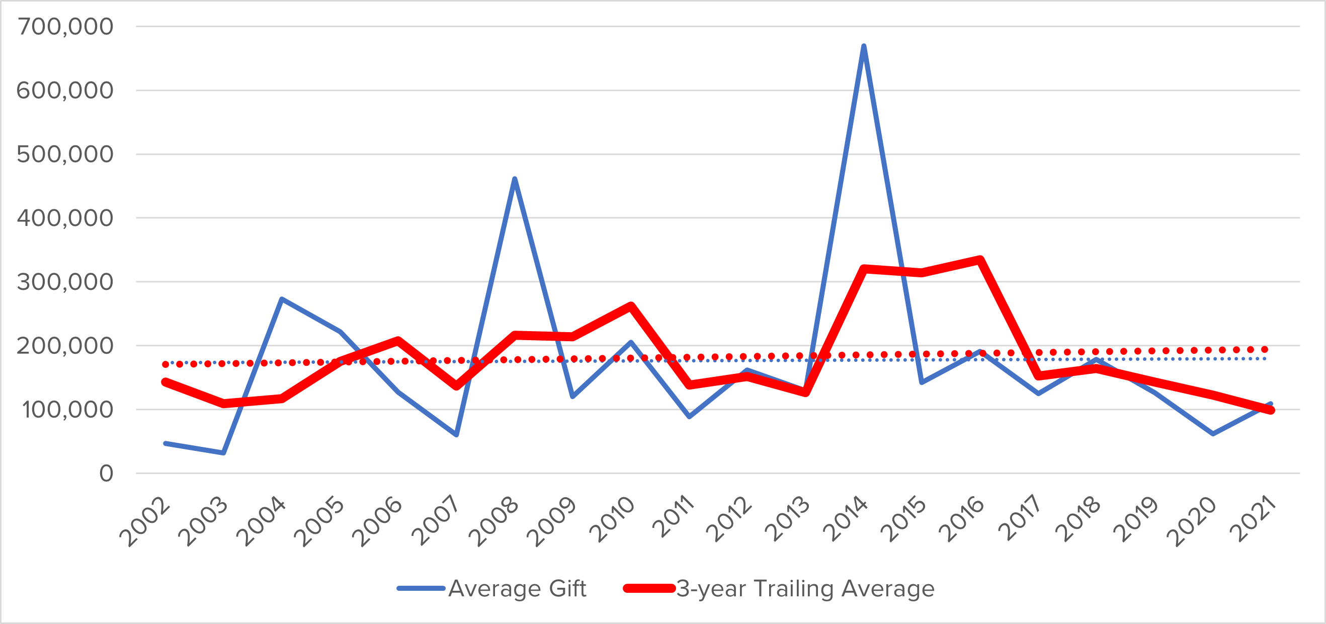 220920_Graph3 Average Gift 3-Year Trailing