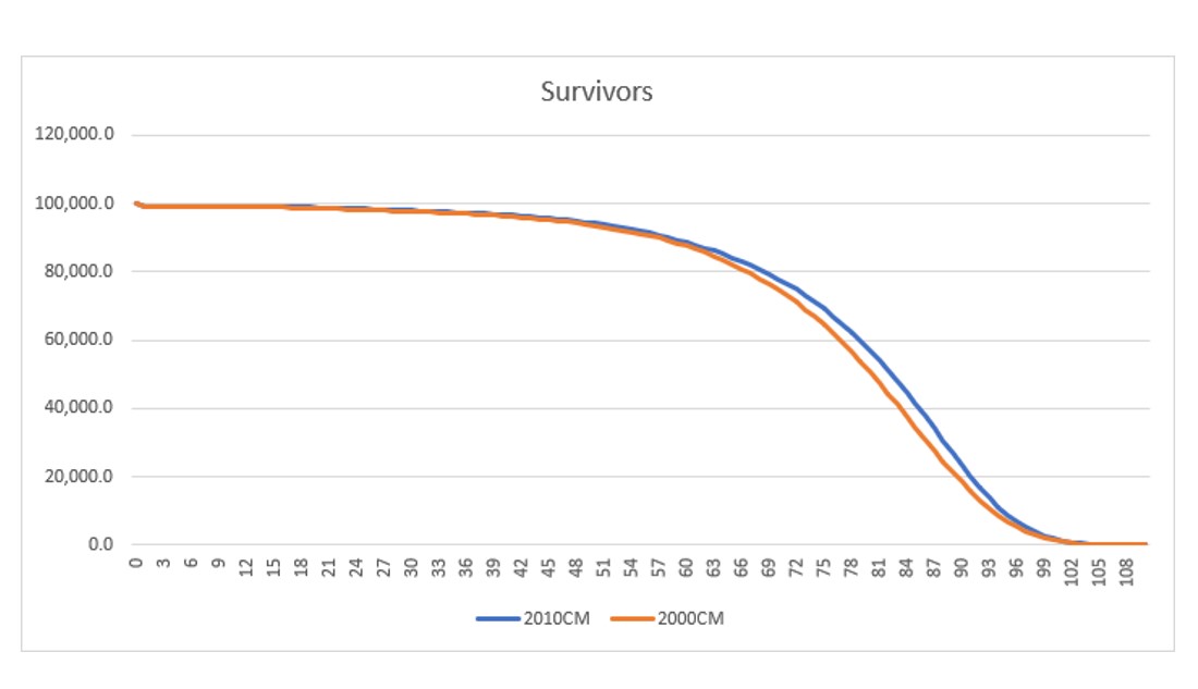 221107 Number of Survivors - 2010CM vs 2000CM