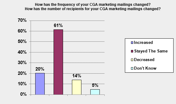 Charitable Gift Annuity Marketing Survey Findings - Resources, Policies and Patterns